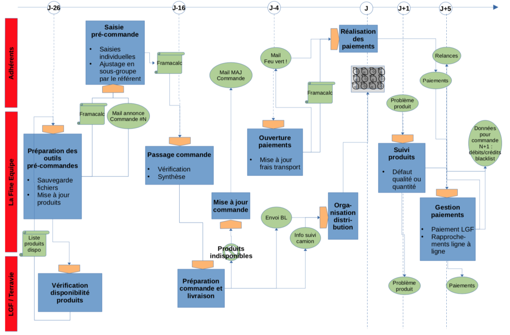 Schéma du processus de commande à Mixagrumes